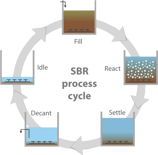 Khóa học thiết kế hệ thống xử lý nước thải bằng công nghệ SBR